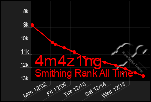 Total Graph of 4m4z1ng