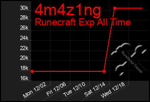 Total Graph of 4m4z1ng