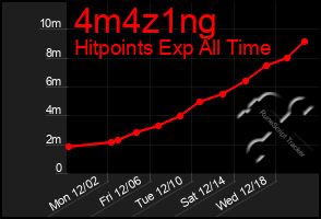 Total Graph of 4m4z1ng