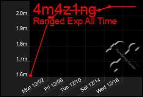 Total Graph of 4m4z1ng