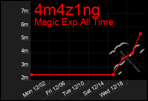 Total Graph of 4m4z1ng