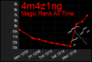 Total Graph of 4m4z1ng