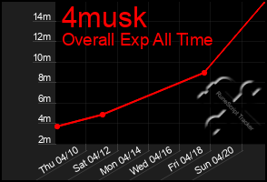 Total Graph of 4musk