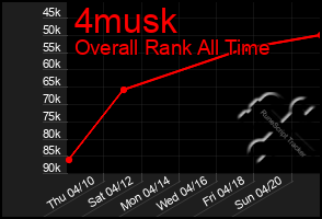 Total Graph of 4musk
