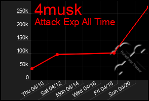 Total Graph of 4musk