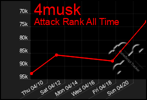 Total Graph of 4musk