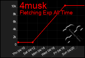 Total Graph of 4musk