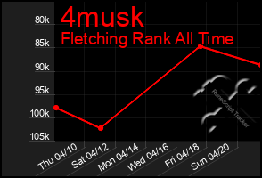 Total Graph of 4musk