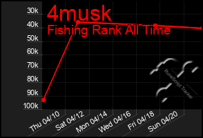Total Graph of 4musk