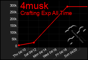 Total Graph of 4musk