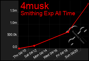 Total Graph of 4musk