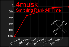 Total Graph of 4musk