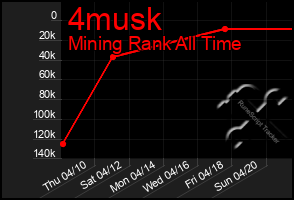 Total Graph of 4musk