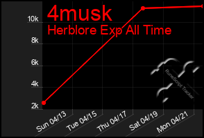 Total Graph of 4musk