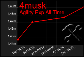 Total Graph of 4musk