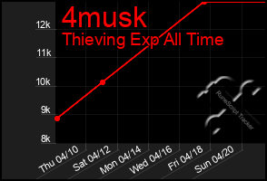 Total Graph of 4musk