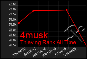 Total Graph of 4musk