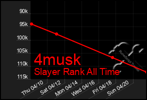 Total Graph of 4musk