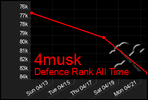 Total Graph of 4musk