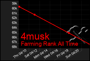 Total Graph of 4musk