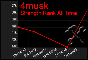 Total Graph of 4musk