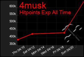 Total Graph of 4musk