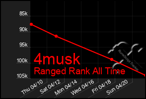 Total Graph of 4musk