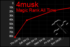 Total Graph of 4musk