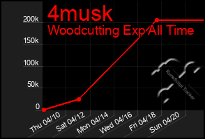 Total Graph of 4musk