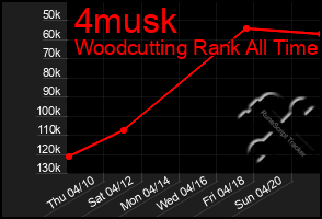 Total Graph of 4musk