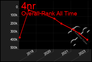 Total Graph of 4nr