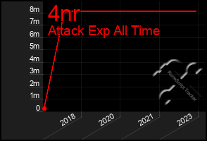 Total Graph of 4nr