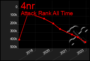 Total Graph of 4nr