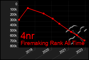 Total Graph of 4nr