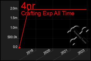 Total Graph of 4nr