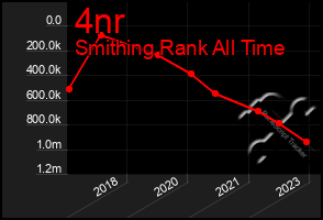 Total Graph of 4nr