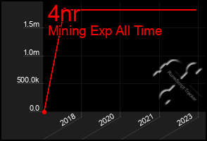 Total Graph of 4nr