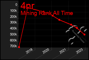 Total Graph of 4nr