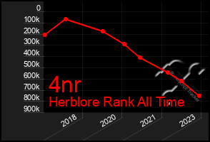 Total Graph of 4nr