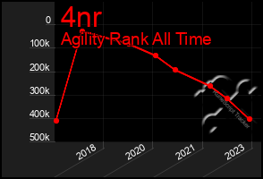 Total Graph of 4nr