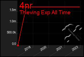 Total Graph of 4nr