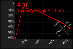 Total Graph of 4nr