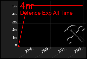 Total Graph of 4nr