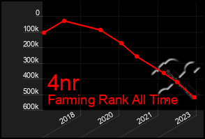 Total Graph of 4nr