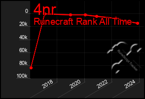 Total Graph of 4nr