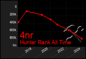 Total Graph of 4nr