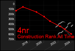 Total Graph of 4nr