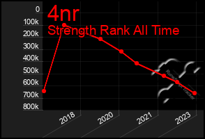 Total Graph of 4nr