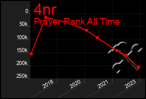 Total Graph of 4nr