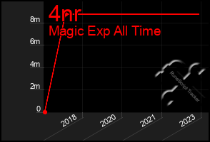 Total Graph of 4nr